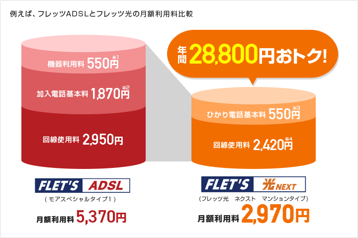 フレッツ光ネクストの方が年間で28,800円もお得！