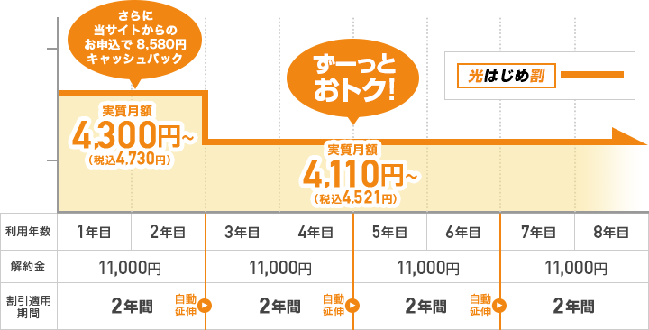 初めの2年間は光はじめ割で月額料金は4,300円~