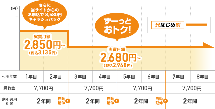 初めの2年間は光はじめ割で月額料金は2,850円