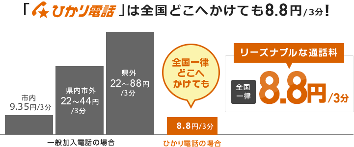 ひかり電話は全国どこへかけても8円/3分