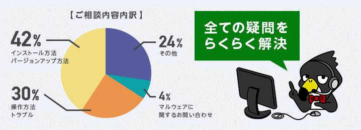 ご相談内容内訳 すべての問題をらくらく解決