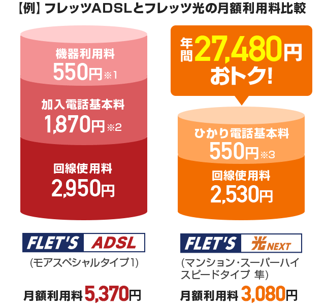 フレッツADSLとフレッツ光ネクストの月額利用比較
