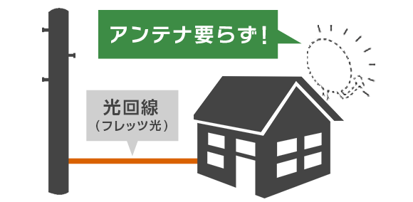 アンテナ不要で高画質!